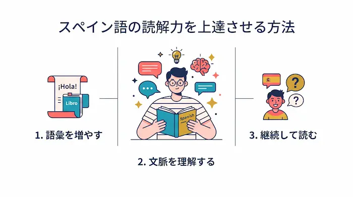 スペイン語の読解力を上達させる方法